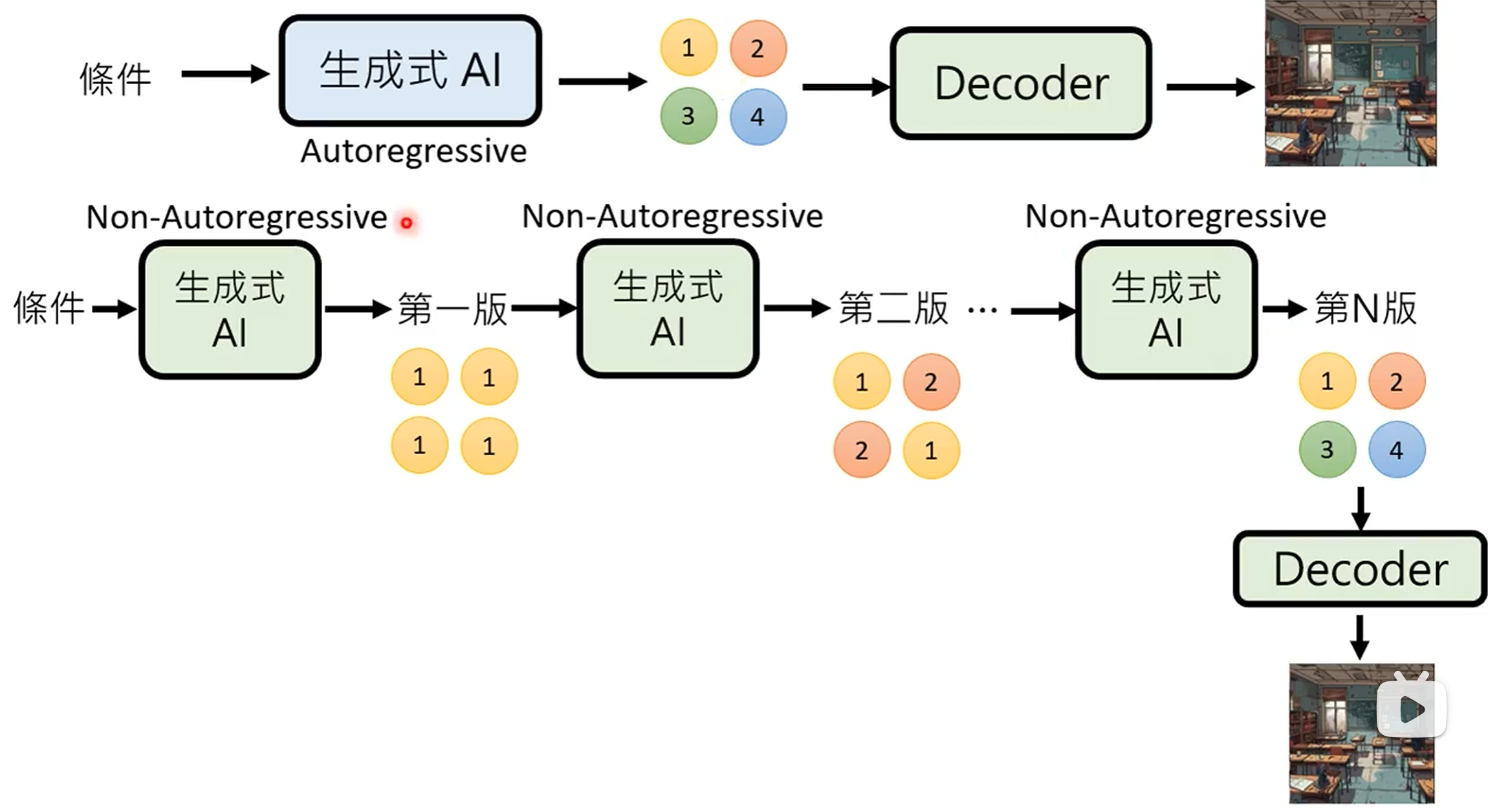 Generative Model