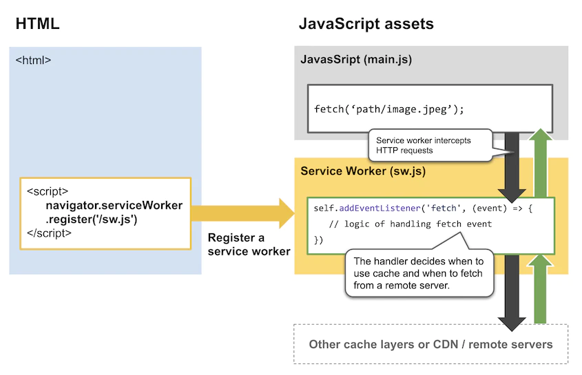 Service Worker Cache